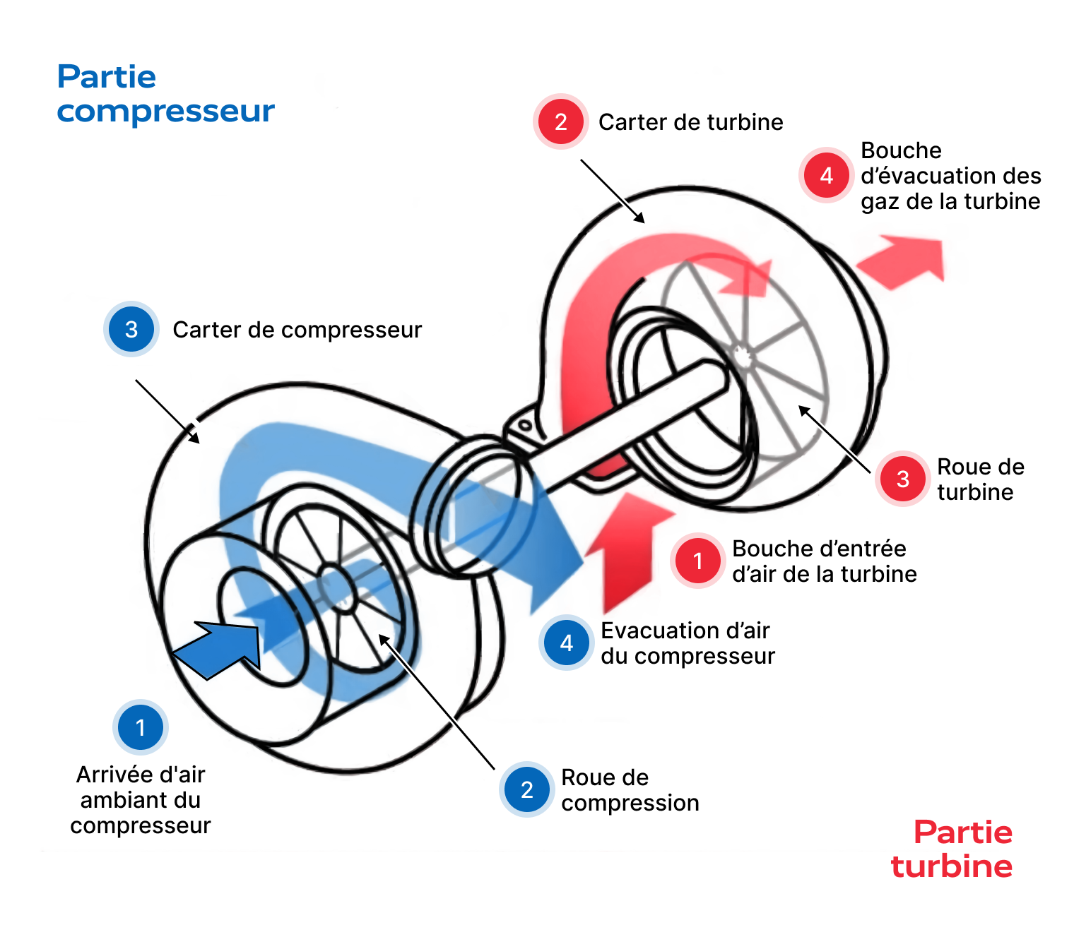 Quel est le rôle d'un Turbo-compresseur ?